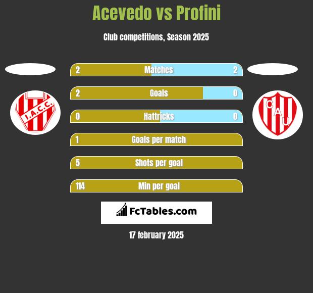 Acevedo vs Profini h2h player stats