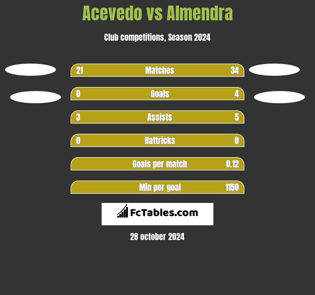 Acevedo vs Almendra h2h player stats