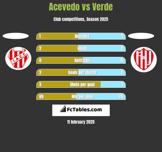 Acevedo vs Verde h2h player stats