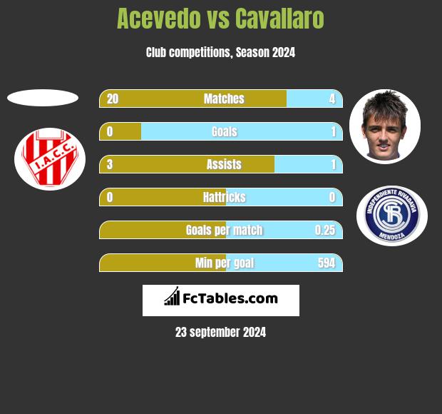 Acevedo vs Cavallaro h2h player stats