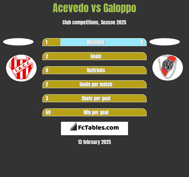 Acevedo vs Galoppo h2h player stats