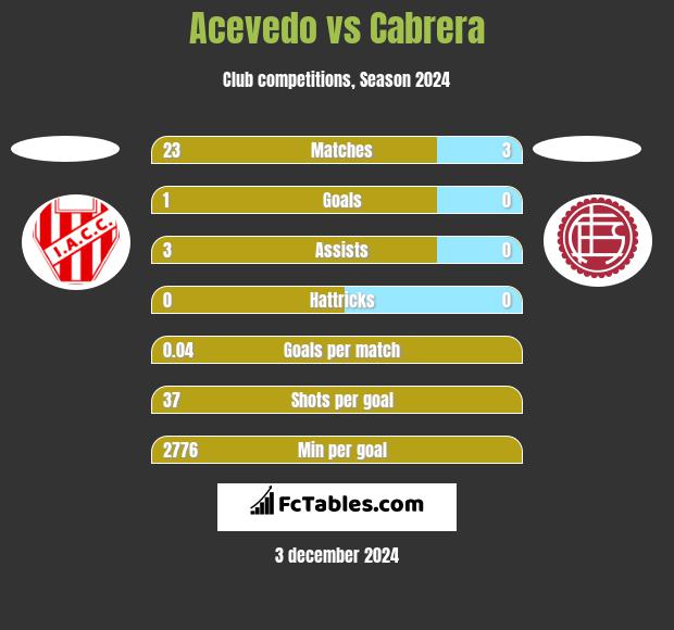 Acevedo vs Cabrera h2h player stats