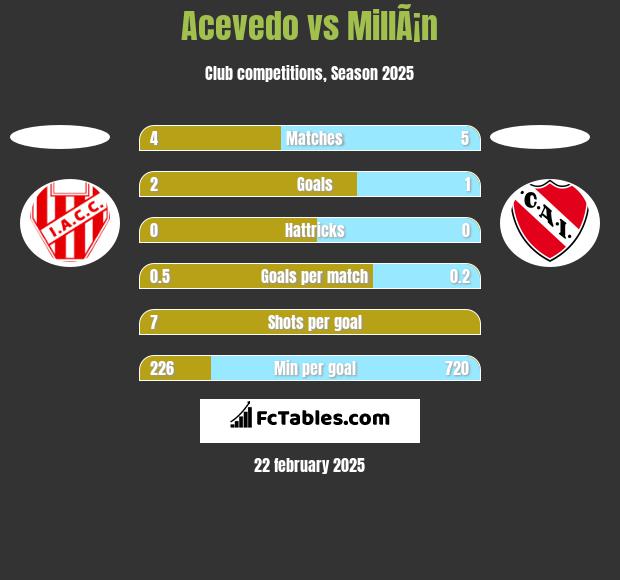 Acevedo vs MillÃ¡n h2h player stats