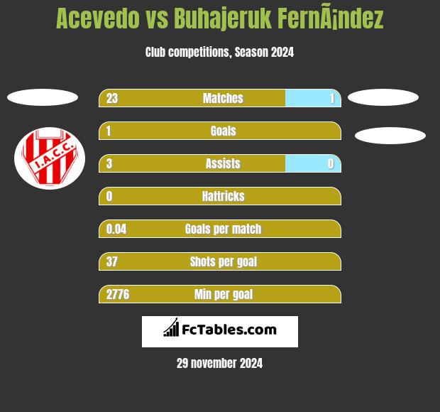 Acevedo vs Buhajeruk FernÃ¡ndez h2h player stats