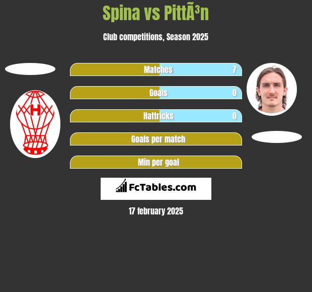 Spina vs PittÃ³n h2h player stats