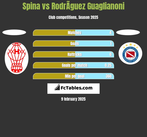 Spina vs RodrÃ­guez Guaglianoni h2h player stats