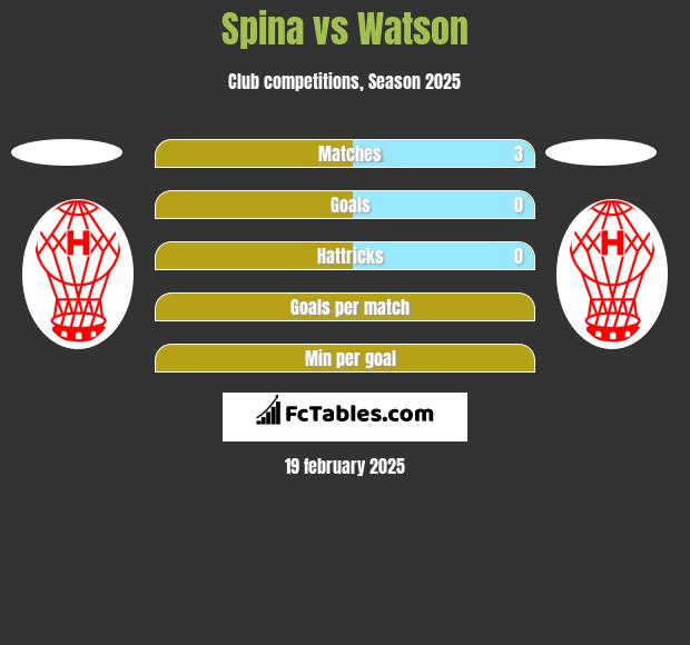 Spina vs Watson h2h player stats