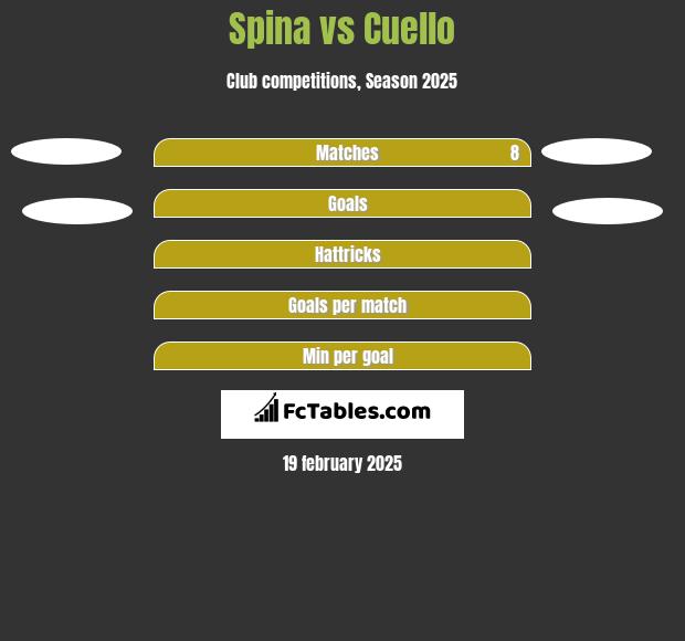 Spina vs Cuello h2h player stats