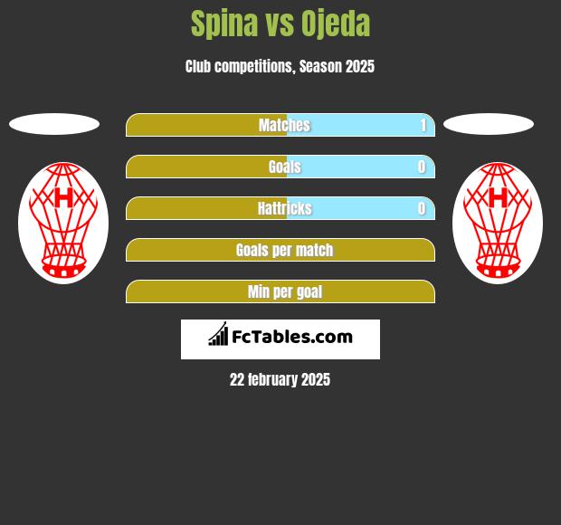 Spina vs Ojeda h2h player stats