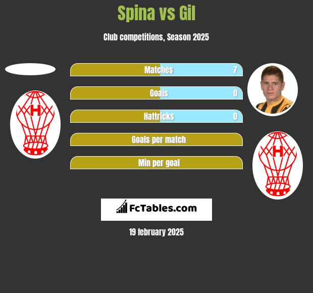 Spina vs Gil h2h player stats