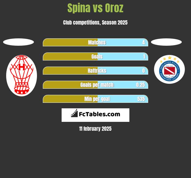 Spina vs Oroz h2h player stats