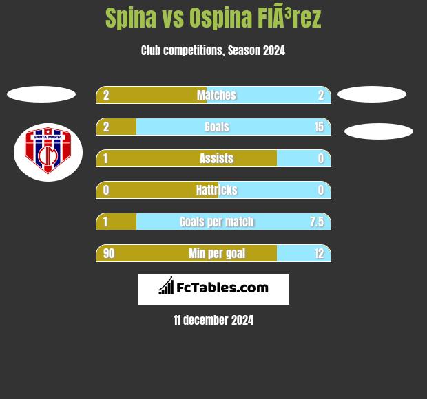 Spina vs Ospina FlÃ³rez h2h player stats