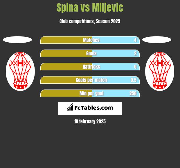 Spina vs Miljevic h2h player stats