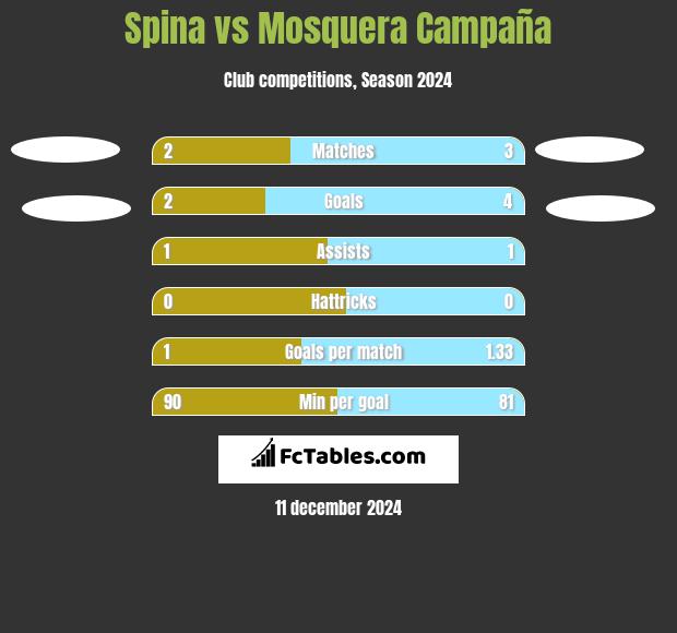 Spina vs Mosquera Campaña h2h player stats