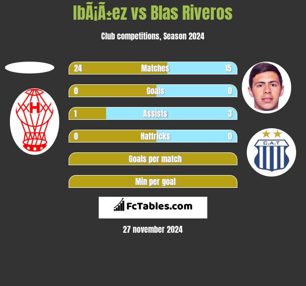 IbÃ¡Ã±ez vs Blas Riveros h2h player stats