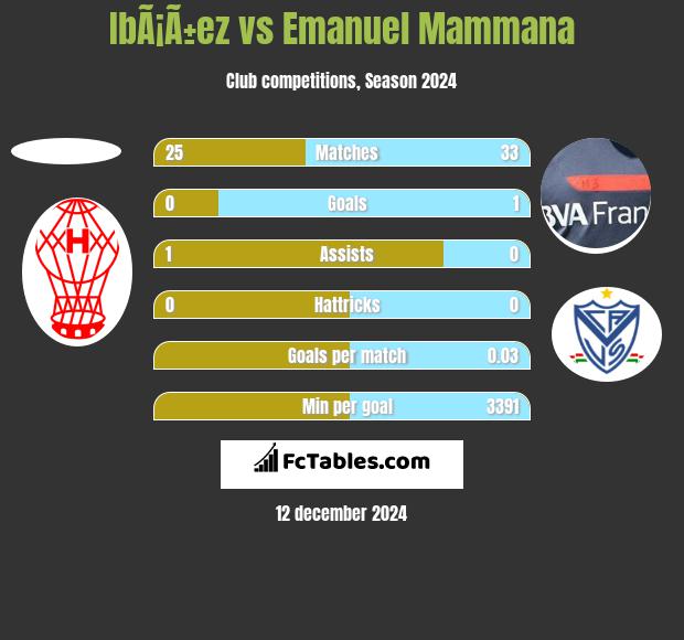 IbÃ¡Ã±ez vs Emanuel Mammana h2h player stats