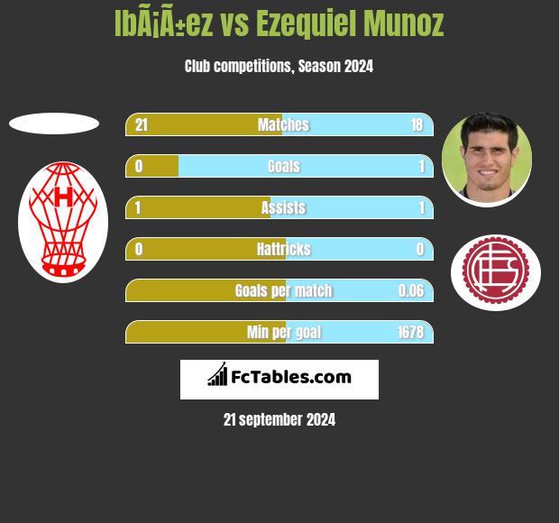 IbÃ¡Ã±ez vs Ezequiel Munoz h2h player stats