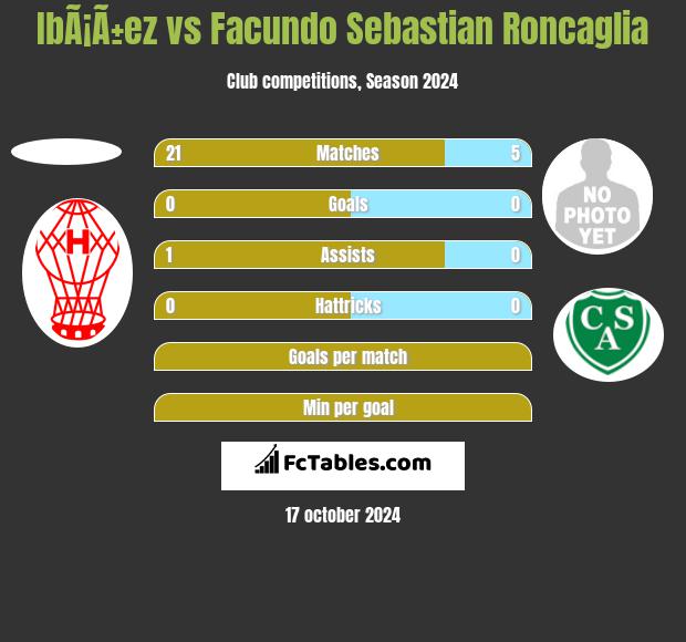 IbÃ¡Ã±ez vs Facundo Sebastian Roncaglia h2h player stats