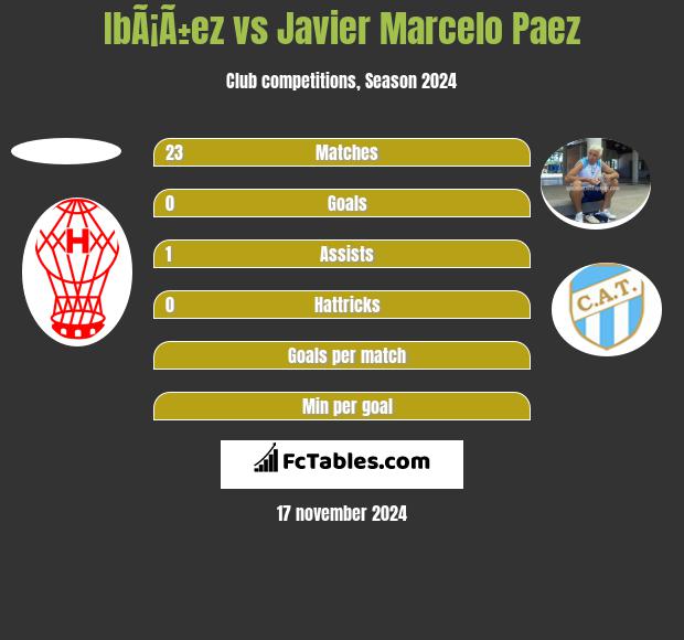 IbÃ¡Ã±ez vs Javier Marcelo Paez h2h player stats