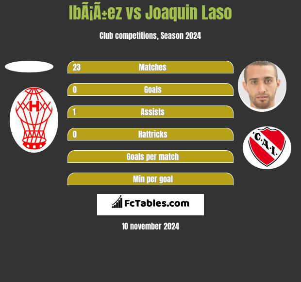 IbÃ¡Ã±ez vs Joaquin Laso h2h player stats