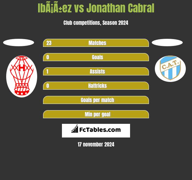 IbÃ¡Ã±ez vs Jonathan Cabral h2h player stats