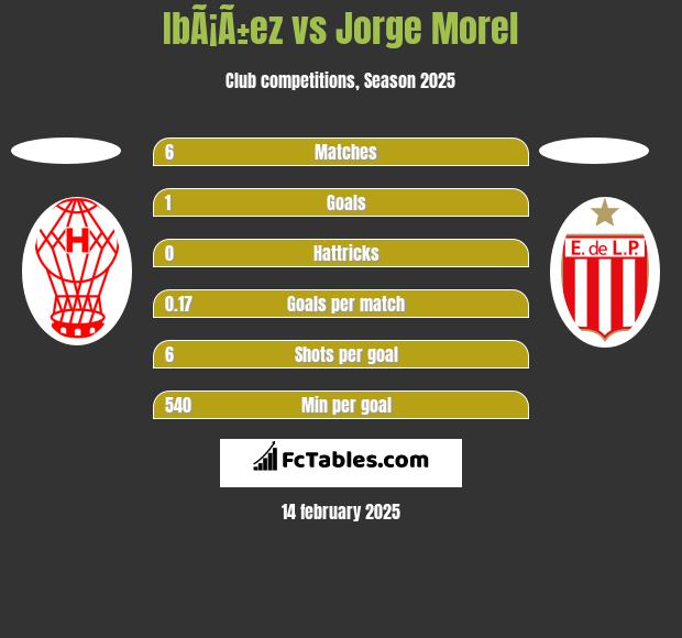 IbÃ¡Ã±ez vs Jorge Morel h2h player stats