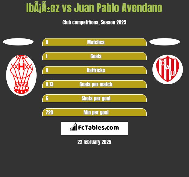 IbÃ¡Ã±ez vs Juan Pablo Avendano h2h player stats