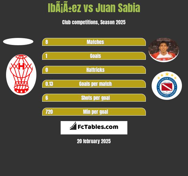 IbÃ¡Ã±ez vs Juan Sabia h2h player stats