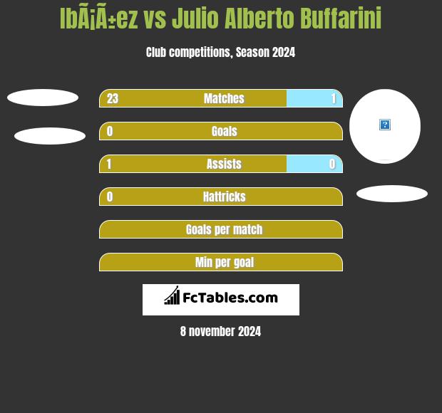 IbÃ¡Ã±ez vs Julio Alberto Buffarini h2h player stats