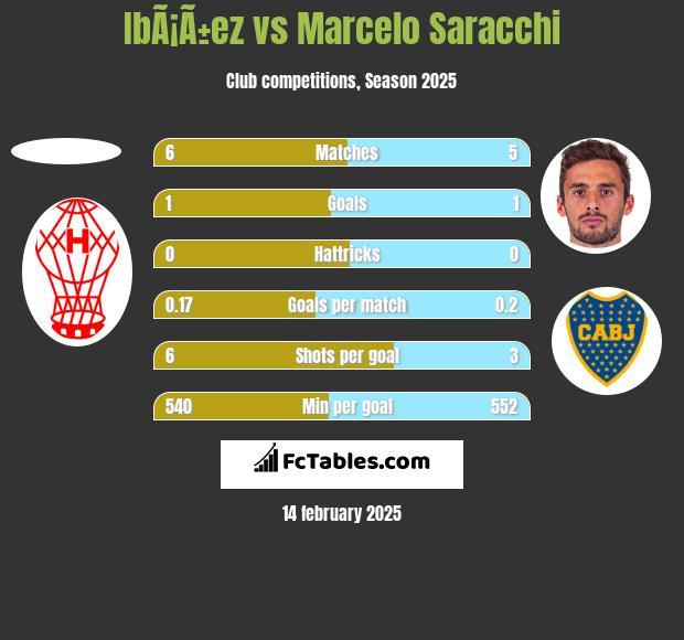 IbÃ¡Ã±ez vs Marcelo Saracchi h2h player stats