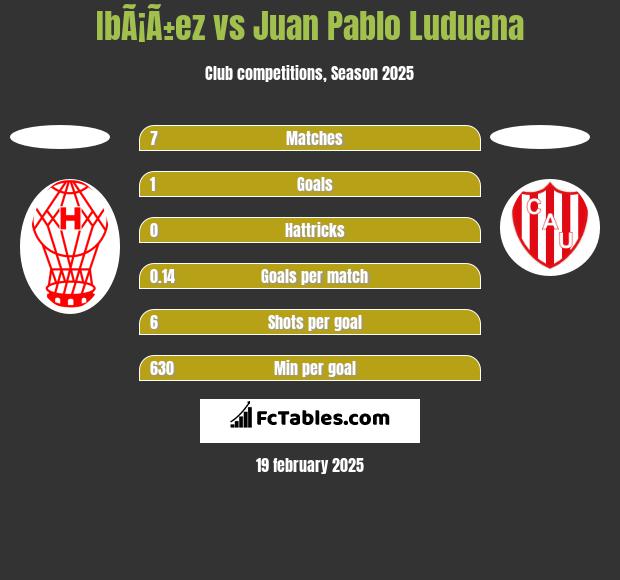 IbÃ¡Ã±ez vs Juan Pablo Luduena h2h player stats