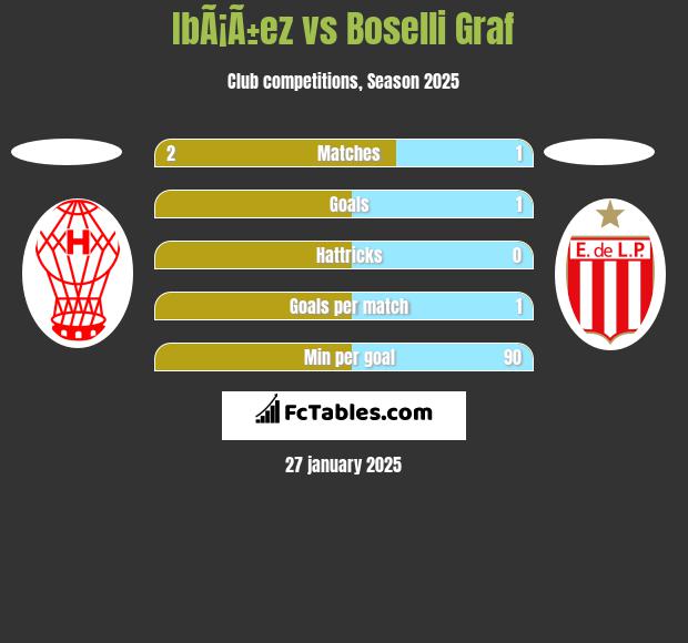 IbÃ¡Ã±ez vs Boselli Graf h2h player stats