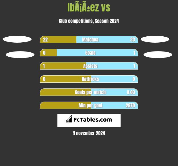 IbÃ¡Ã±ez vs  h2h player stats