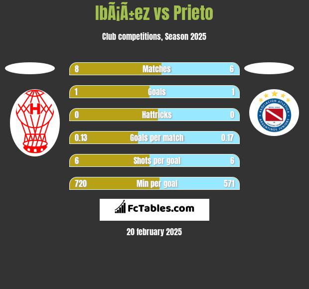 IbÃ¡Ã±ez vs Prieto h2h player stats