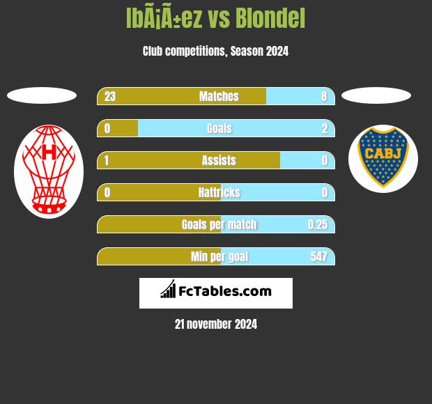 IbÃ¡Ã±ez vs Blondel h2h player stats