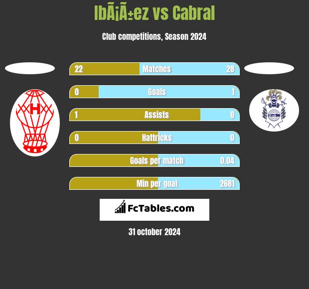 IbÃ¡Ã±ez vs Cabral h2h player stats