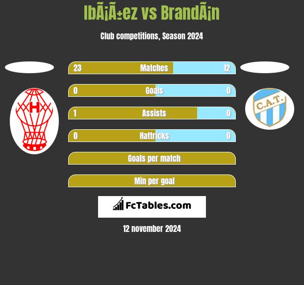 IbÃ¡Ã±ez vs BrandÃ¡n h2h player stats