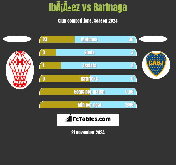 IbÃ¡Ã±ez vs Barinaga h2h player stats