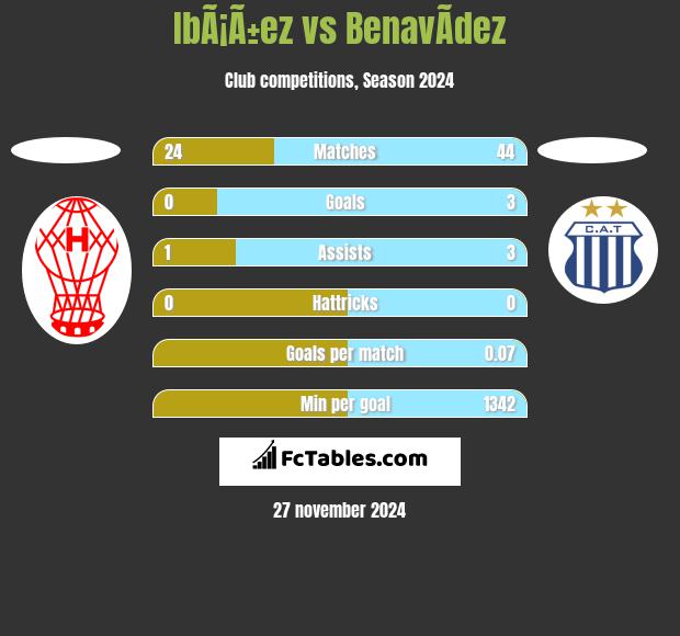 IbÃ¡Ã±ez vs BenavÃ­dez h2h player stats