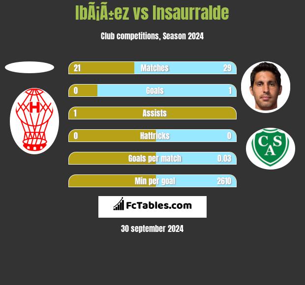 IbÃ¡Ã±ez vs Insaurralde h2h player stats