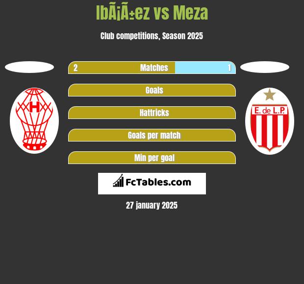 IbÃ¡Ã±ez vs Meza h2h player stats