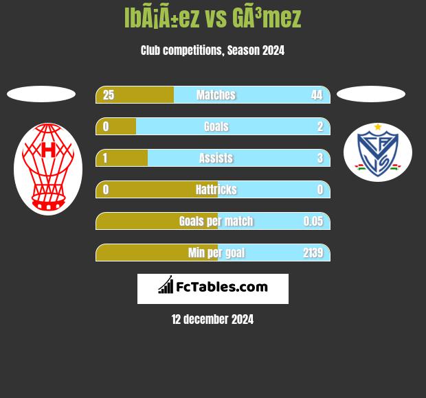 IbÃ¡Ã±ez vs GÃ³mez h2h player stats