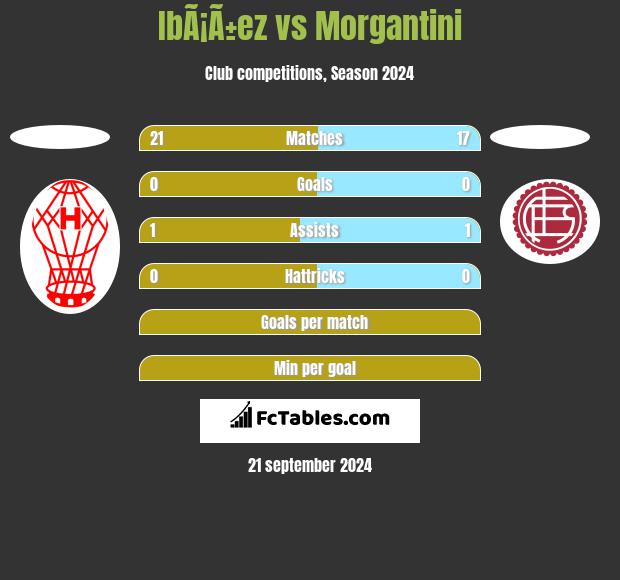 IbÃ¡Ã±ez vs Morgantini h2h player stats