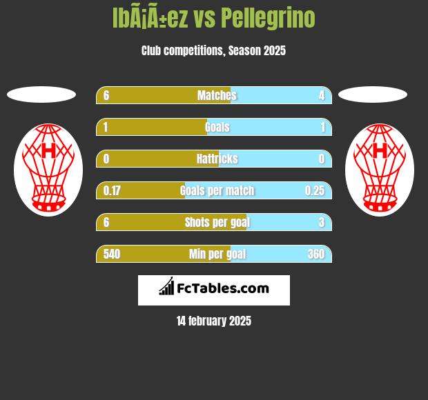 IbÃ¡Ã±ez vs Pellegrino h2h player stats