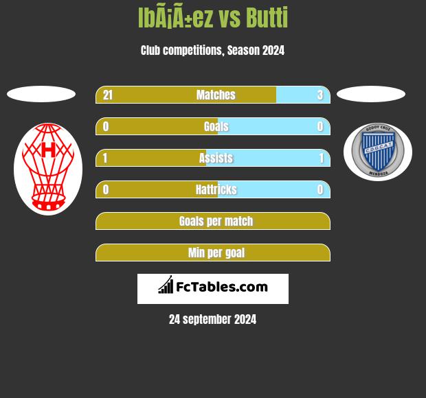 IbÃ¡Ã±ez vs Butti h2h player stats