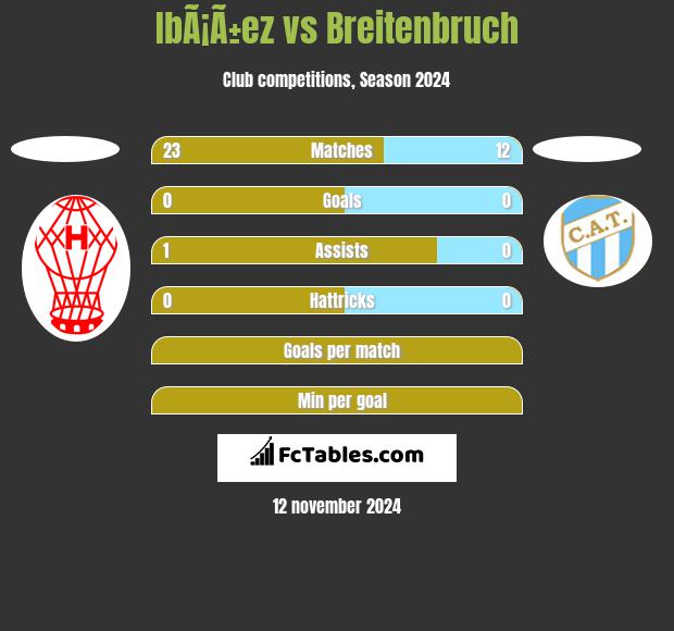 IbÃ¡Ã±ez vs Breitenbruch h2h player stats