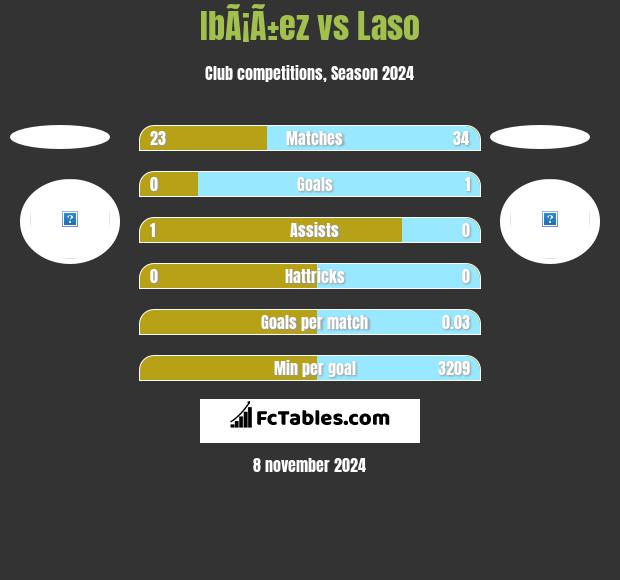 IbÃ¡Ã±ez vs Laso h2h player stats