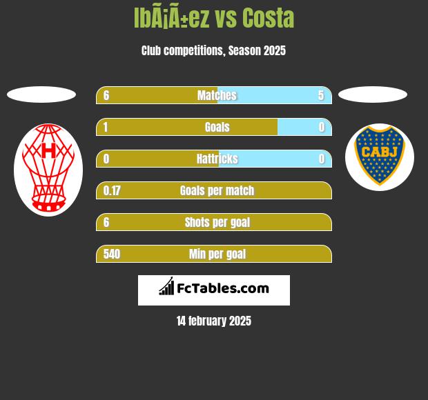 IbÃ¡Ã±ez vs Costa h2h player stats