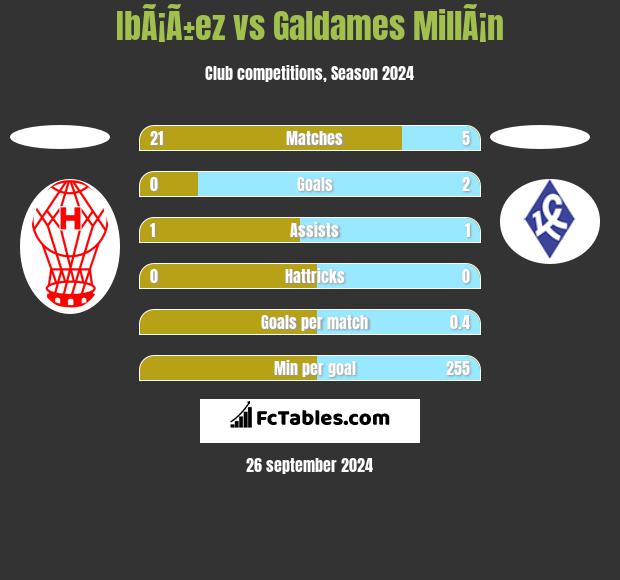 IbÃ¡Ã±ez vs Galdames MillÃ¡n h2h player stats