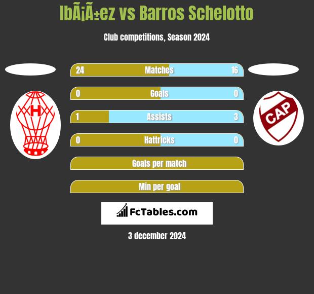 IbÃ¡Ã±ez vs Barros Schelotto h2h player stats